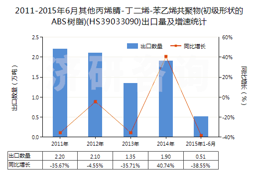 2011-2015年6月其他丙烯腈-丁二烯-苯乙烯共聚物(初級形狀的ABS樹脂)(HS39033090)出口量及增速統(tǒng)計